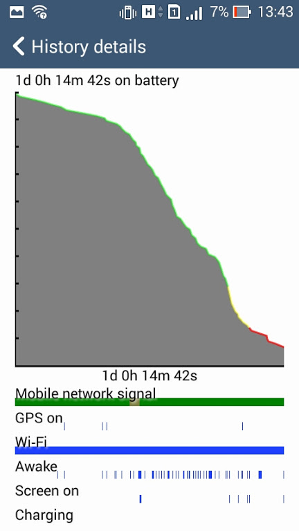 กราฟแสดงการกินแบตของ Zenfone 4 (A450CG)