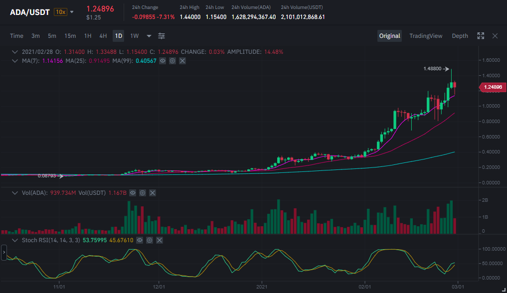 Cardano ADA ทำราคา all time high $1.48800