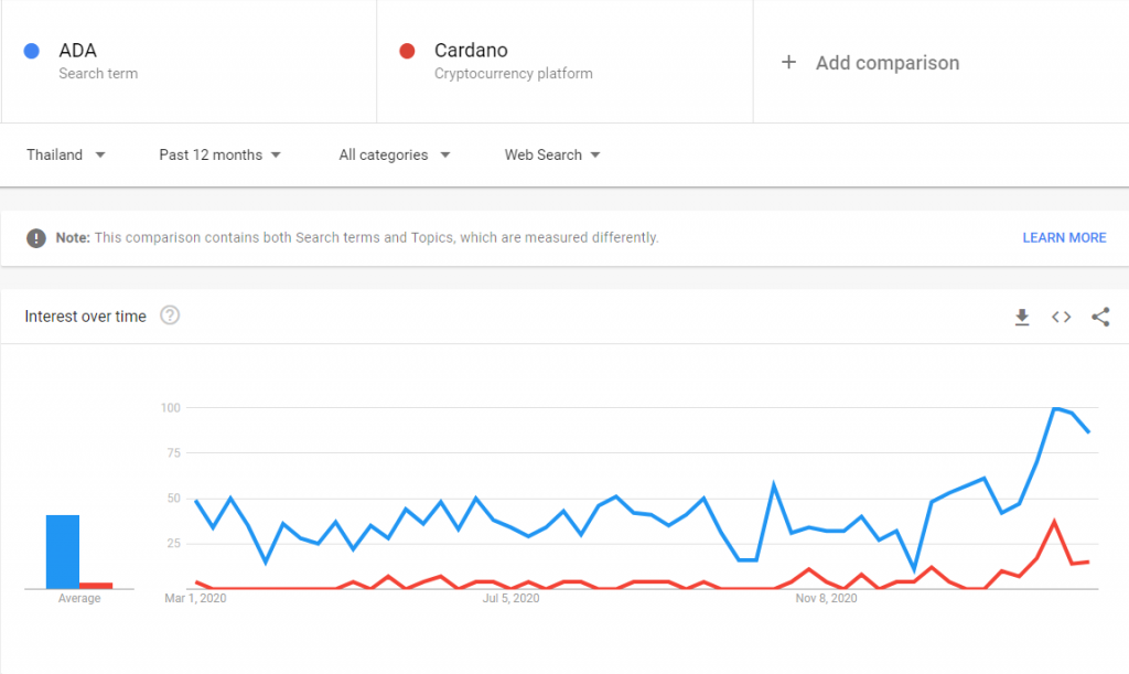 Cardano & ADA search trend